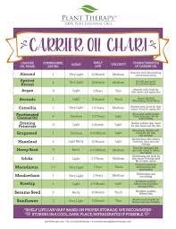 Chart Essential Oils Their Uses Young Living Essential Oils