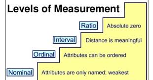 Statistics Levels Measurement Statistics Math Research Methods Statistics Notes