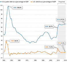 npr u s budget deficit debt compared with gdp