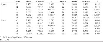 Permanent dentition / mesiodistal crown / crown dimensions / sudanese population / dimensions of permanent / dentition in sudanese. Mesiodistal Crown Dimensions Of The Permanent Dentition In Different Malocclusions In Saudi Population An Aid In Sex Determination Semantic Scholar