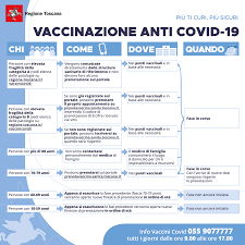La toscana risulta tra le regioni più performanti per somministrazione e, in ambito toscano, arezzo se siamo tra le prime regioni in italia per capacità vaccinale è grazie allo straordinario impegno di. Eugenio Giani Photos Facebook
