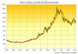 Gold Price Stuck Below 200 Day Ma As Merkel Snubs May China