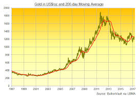 gold price stuck below 200 day ma as merkel snubs may china