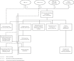 Veritable Philips Organizational Chart 2019