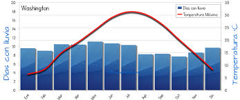 July is the hottest month in washington dc with an average temperature of 26.5°c (80°f) and the coldest is january at 3.5°c (38°f) with the most daily sunshine hours at 9 in july. Washington Estados Unidos Clima Anual
