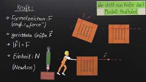 Als äußere reibung bezeichnet man eine wechselwirkung zwischen körpern, die an der berührungsfläche (bzw. Was Ist Reibung Online Lernen