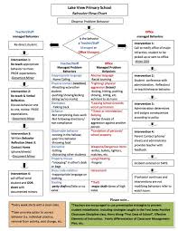 Excellent Flow Chart For School Interventions And Who Is