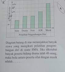 Informasi yang ada pada koran tersebut menunjukkan data pengunjung perpustakaan selama 5 hari. Diagram Batang Di Atas Menunjukkan Banyak Siswa Yang Mengikuti Pengembangan Diri Di Suatu Sma Brainly Co Id