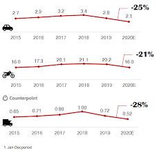 Market value does not reflect used car trade in value, which will be lower because of the dealer's profit. Weekly Update Covid 19 Impact On Global Automotive Industry