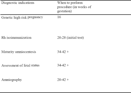 Image result for Fetal Testing Indications