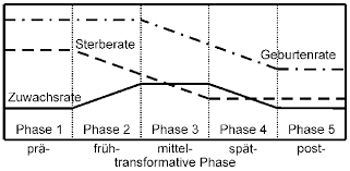 demographische transition 1
