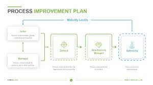 Development of global business organizations, multi national corporations and the corporate has always found a lot of academicians as well as the think tanks and management experts taking interest in analyzing the past. Process Improvement Plan Template Download Edit