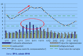 Indicele preturilor de consum (ipc) masoara evolutia de ansamblu a preturilor indicele preturilor de consum se calculează numai pentru elementele care intră in incepând cu anul 1992, indicele mediu al preturilor unui anumit an se determină ca. CasetÄƒ TehnicÄƒ Indicele PreÈ›urilor De Consum Dezagregat Pe Subcomponente PreÈ›urile La Produsele Alimentare È™i BÄƒuturi Banca NaÈ›ionalÄƒ A Moldovei