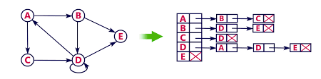 Adjacency List