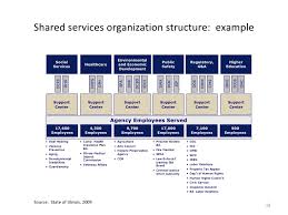 Week 2 Erp And Shared Services