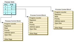 Printed circuit board (pcb) layouts are designed with help of pcb drawing software's, commonly the software is developed for windows operating system. Process Management