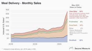 Enterprise carshare is mostly located in universities and colleges across many states and in a few select cities (also offered in canada). Uber Revenue And Usage Statistics 2020 Business Of Apps