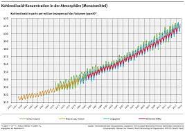 Quellen sind zum beispiel die industrie, der verkehr sowie die strom. Was Ist Co2 Definition Entstehung Einfluss Aufs Klima Co2online