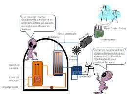 → par quels moyens générer sa propre électricité ? Comment Produit On L Electricite Partie Ii Kidi Science