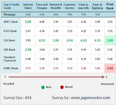 Best Credit Card In India Review Of Top 6 Cards