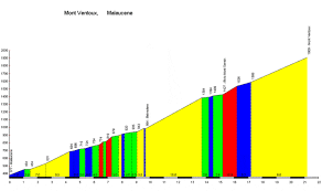 La montée entre sault et le chalet reynard ne présente pas de grandes difficultés. Mont Ventoux En Cyclisme Par Les 3 Cotes Les Cingles Du Ventoux