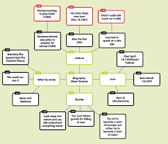 Flow Chart Albert Einstein