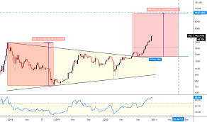 What we're seeing is that bitcoin chart views on tradingview are still down roughly 50% from the record highs set in late 2017. Marketcapitalization Tradingview
