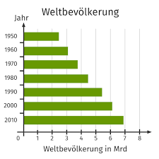 Saulen Und Balkendiagramm Erklart Inkl Ubungen