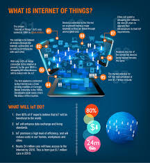 Internet Of Things Voip Norristown Reading Pa What Is Internet Iot Infographic