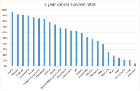 Jacobs says that once you've been diagnosed with cancer, it's vital that you follow the surveillance schedule set up by your oncology team. Cancer Survival Rates Kiwiblog