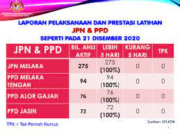 Alor gajah is an easily accessible town with the road works that connects the town to its neighbouring towns and cities. Jpn Melaka Tengah