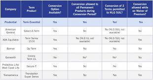 Prudential Term Life Insurance Conversion All 6 Options