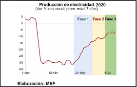 Con el país azotado con más de 160.000 casos y 4.500 muertes, martín tal y como informó el presidente del la república, el perú entrará en la fase 2 de la reactivación económica de forma gradual a comienzos del mes de junio. Peru Fase 3 Reactivacion Gradual E Inversion Privada Perucamaras El Reto De Recuperar El Empleo Mining Press