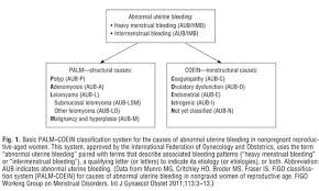Figure 1 Heavy Menstrual Bleeding Menstrual Bleeding Nurse Quotes