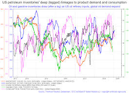 Clarifying The Linkages Between Oil Price Production And