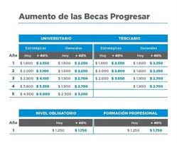 Cada aspirante a una beca de progresar será Becas Progresar Fechas De La Inscripcion En 2020 Carreras Disponibles Y Formularios