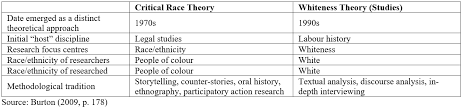 It is because of this, they argue, that there have been significantly different legal and economic outcomes between different racial groups. Https Ojs Lib Uwo Ca Index Php Jst Article Download 507 294