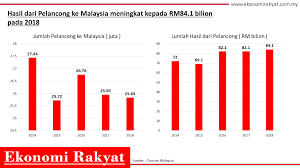 Ke arah destinasi mesra pelancong. Menilai Impak Koronavirus Terhadap Ekonomi Pelancongan Malaysia Ekonomi Rakyat