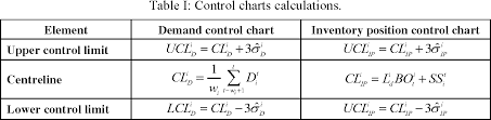 Pdf Inventory Control System Based On Control Charts To