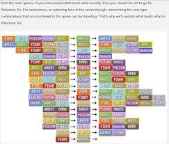 great small chart of what pokemon types can hurt yours as