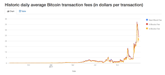 an overloaded network has led to surging bitcoin transaction