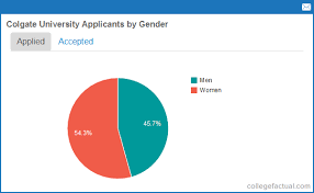 colgate university acceptance rates admissions statistics