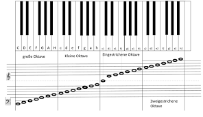 Musikinstrument, bei dem die saiten durch mit tasten verbundene filzhämmerchen angeschlagen werden. Keyboard Lernen Tutorial Zum Lesen Und Spielen Von Musiknoten