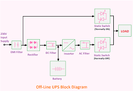 On the other hand, offline ups systems as shown in the below block diagram, rely on mechanical relays for this conclude our simple online ups circuit design, which ensures a continuous uninterruptible. Explained Offline And Online Ups Block Diagram Etechnog