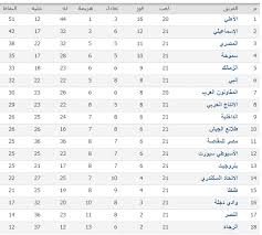 جدول ترتيب فرق الدوري المصري 2020/2021 يحدث في كل مباراة في الدوري المصري الممتاز. Ø¥Ø¹Ø§Ø¯Ø© ØªØ±ØªÙŠØ¨ Ø¬Ø¯ÙˆÙ„ Ø§Ù„Ø¯ÙˆØ±ÙŠ Ø§Ù„Ù…ØµØ±ÙŠ Ø§Ù„Ù…Ù…ØªØ§Ø² Ø¨Ø¹Ø¯ Ù…Ø¨Ø§Ø±ÙŠØ§Øª ÙŠÙˆÙ… Ø£Ù…Ø³ Ø§Ù„Ø£Ø±Ø¨Ø¹Ø§Ø¡ 31 1 2018 Ø§Ù„Ø¹Ø±Ø¨ Ø§ÙˆÙ† Ù„Ø§ÙŠÙ†
