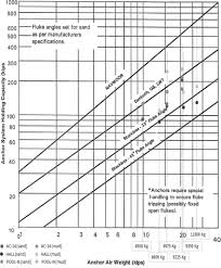 experimental study of embedding motion and holding power of