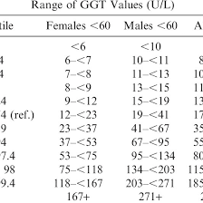 Ggt Values Within Percentile Bands Download Table