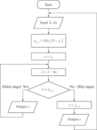 Using The Logistic Map To Generate Scratching Sounds The