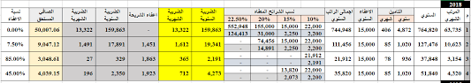 تعديلات ضريبة كسب العمل بابل للبرمجيات