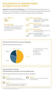 Erwartungen Von Millennials An Banken Und Sparkassen Umfrage Finanzen Bank